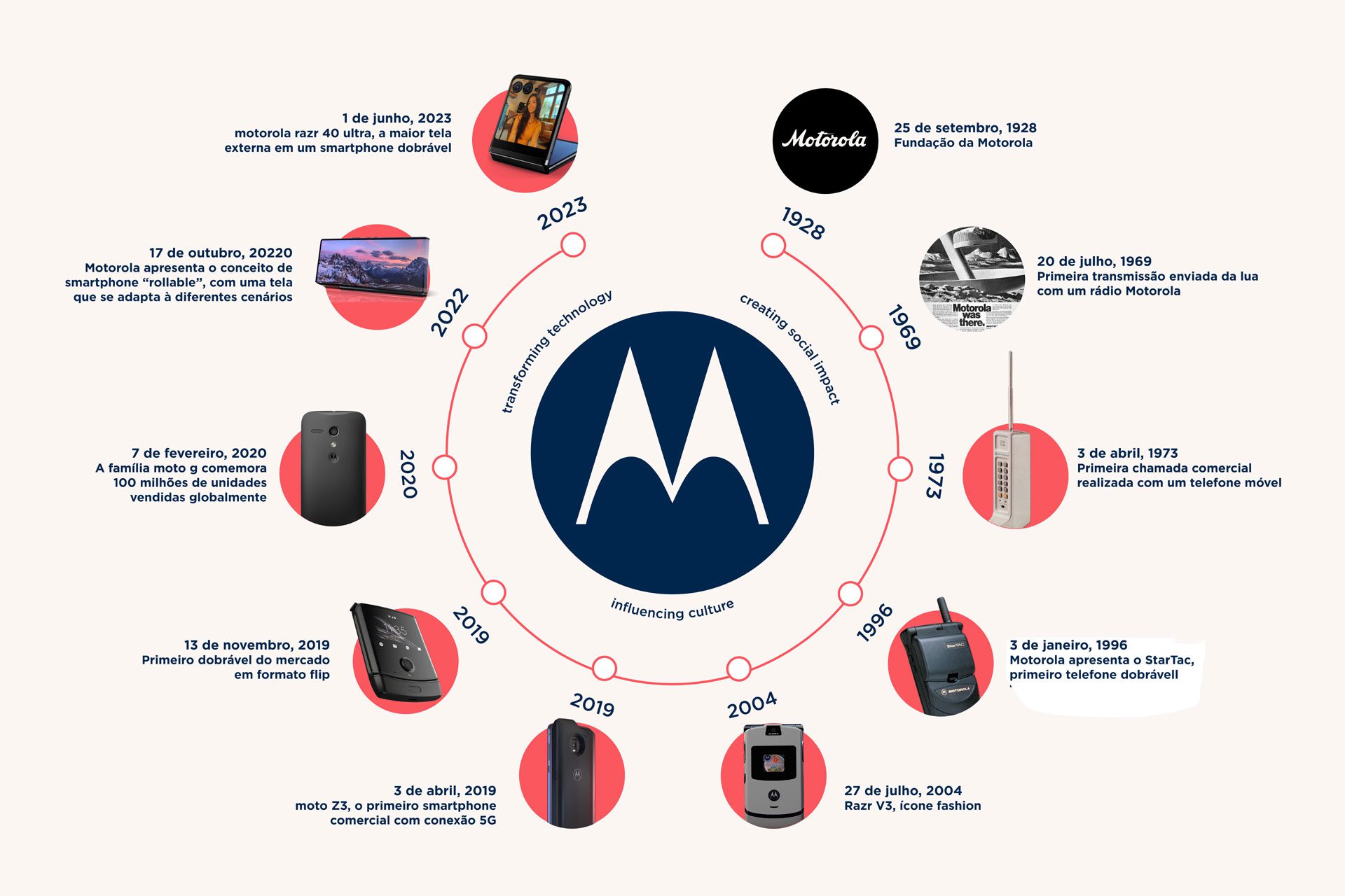 Motorola 95 anos