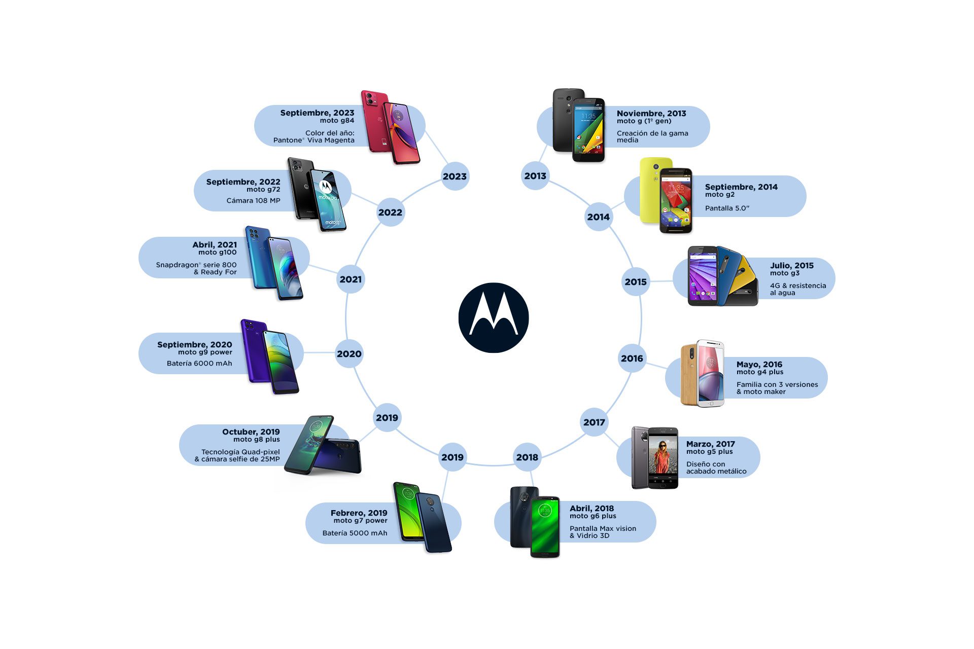Infografía moto g 200 millones