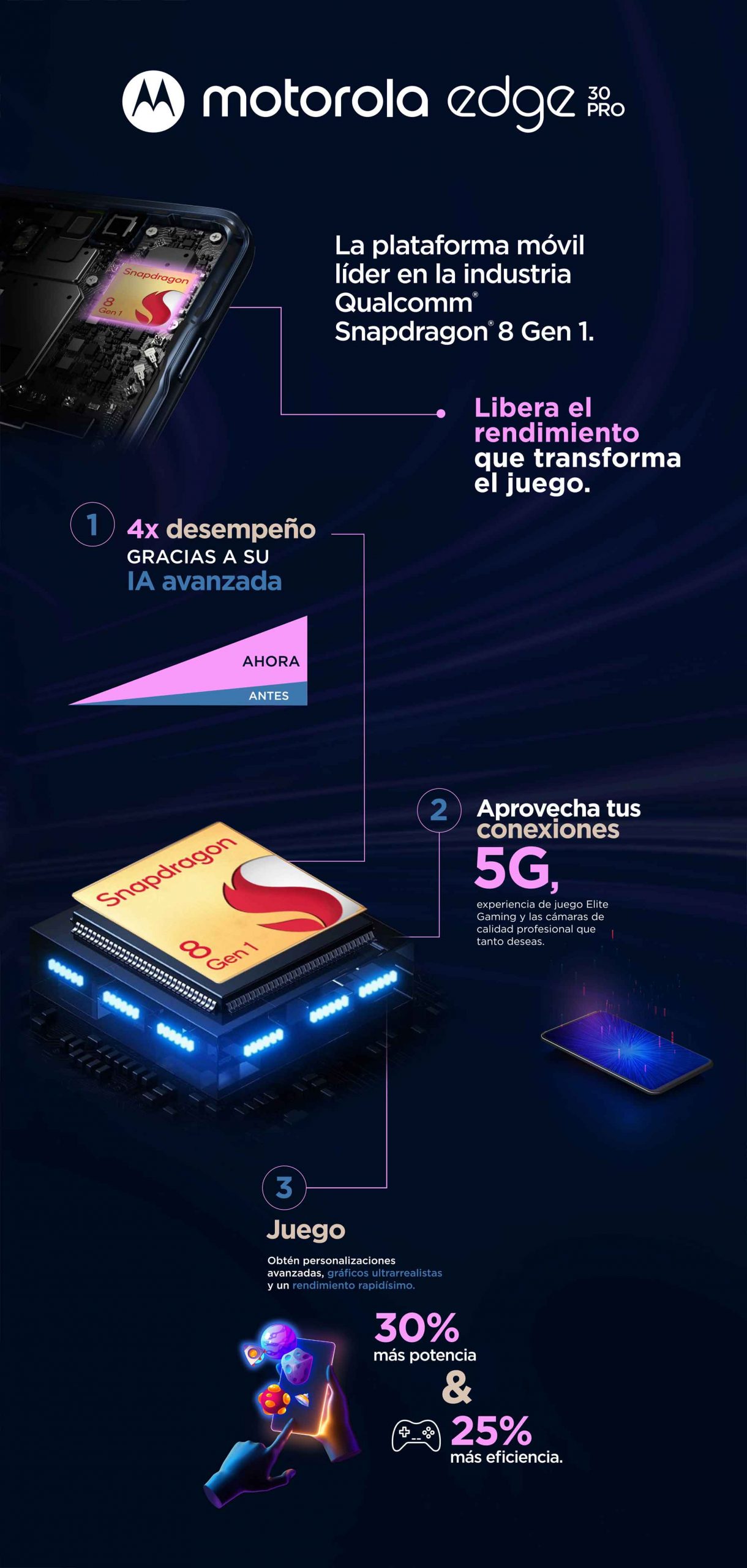 Infografia procesador motorola edge 30 pro
